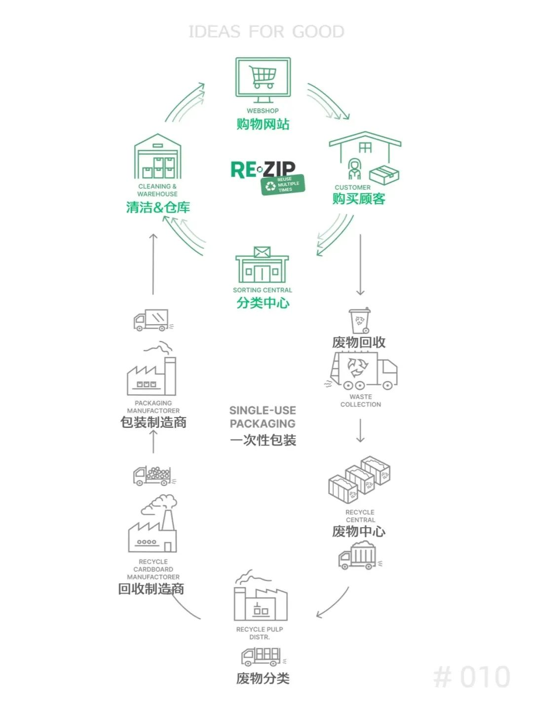 E-commerce packaging recycling system